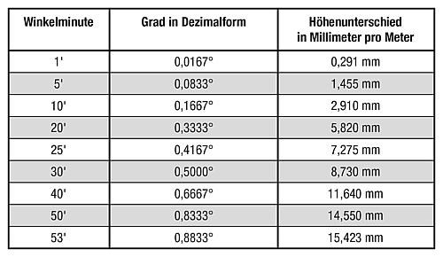 Dosenlibellen 
in Fassung zum Anschrauben
