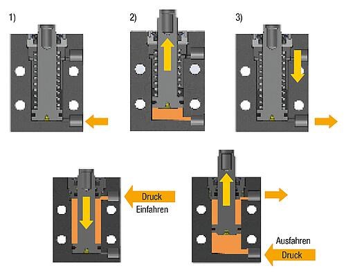 Blockzylinder hydraulisch mit Metallabstreifer 
doppelt / einfach wirkend mit Federrückstellung